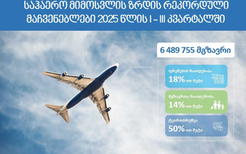2025 წლის პირველი 9 თვის მონაცემებით, საქართველოს აეროპორტებში მგზავრთნაკადი 14%-ით, ავიარეისების რაოდენობა კი 18%-ით…