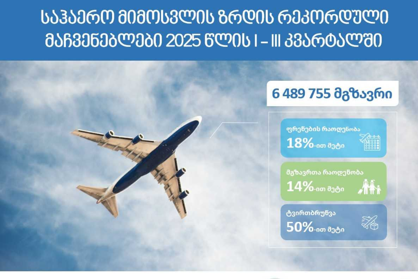2025 წლის პირველი 9 თვის მონაცემებით, საქართველოს აეროპორტებში მგზავრთნაკადი 14%-ით, ავიარეისების რაოდენობა კი 18%-ით…
