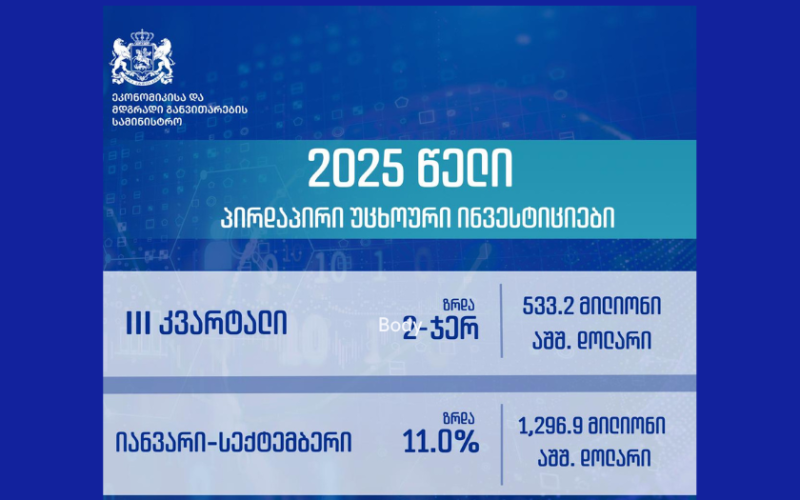 ეკონომიკის სამინისტრო: მიმდინარე წლის მესამე კვარტალში პირდაპირი უცხოური ინვესტიციები 2-ჯერ გაიზარდა და 533.2 მილიონი აშშ…