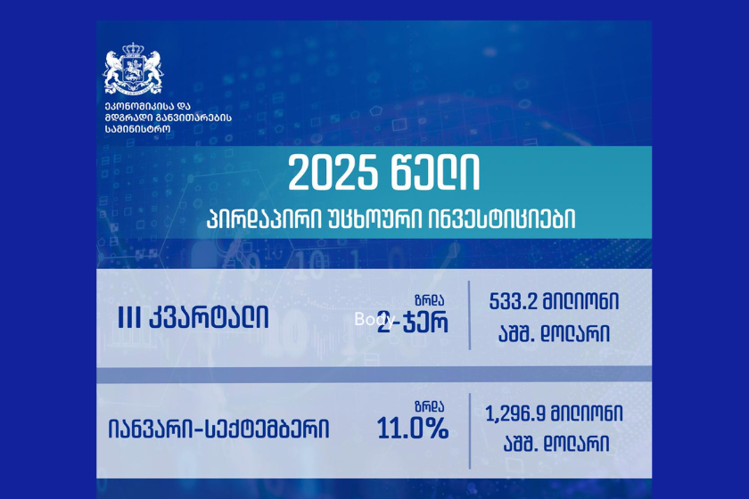 ეკონომიკის სამინისტრო: მიმდინარე წლის მესამე კვარტალში პირდაპირი უცხოური ინვესტიციები 2-ჯერ გაიზარდა და 533.2 მილიონი აშშ…