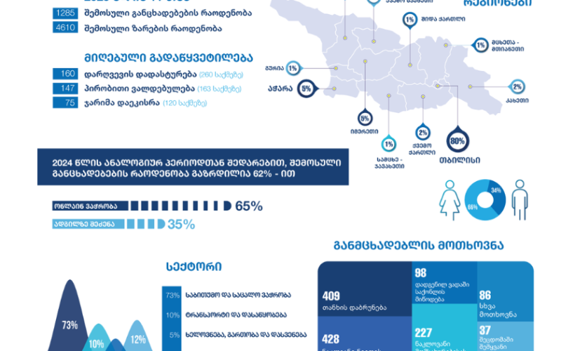 GCCA-ი, მომხმარებლის უფლებების დაცვის მიმართულებით, მიმდინარე წლის 11 თვის სტატისტიკას აქვეყნებს – განცხადებების რაოდენობა…