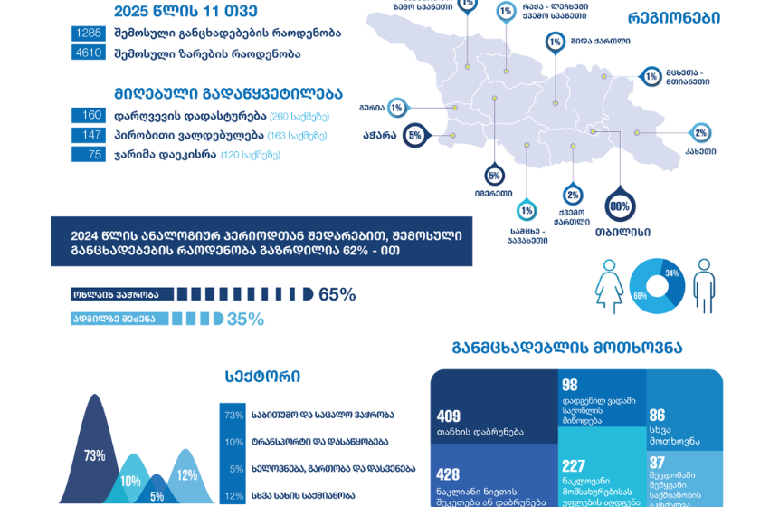 GCCA-ი, მომხმარებლის უფლებების დაცვის მიმართულებით, მიმდინარე წლის 11 თვის სტატისტიკას აქვეყნებს – განცხადებების რაოდენობა…