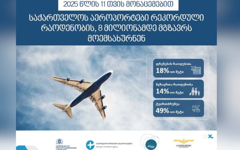 ეკონომიკის სამინისტრო: 2025 წლის 11 თვის მონაცემებით, საქართველოს აეროპორტები 8 მლნ-მდე მგზავრს მოემსახურნენ, რაც რეკორდული…