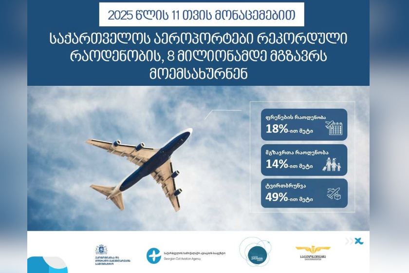 ეკონომიკის სამინისტრო: 2025 წლის 11 თვის მონაცემებით, საქართველოს აეროპორტები 8 მლნ-მდე მგზავრს მოემსახურნენ, რაც რეკორდული…