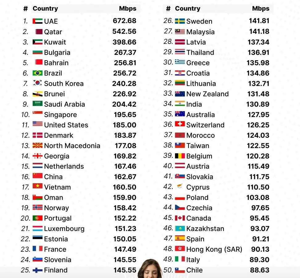 მობილური ინტერნეტის სისწრაფით საქართველო მსოფლიოში მე-14 ადგილზეა და მას ევროკავშირის მხოლოდ ორი ქვეყანა უსწრებს