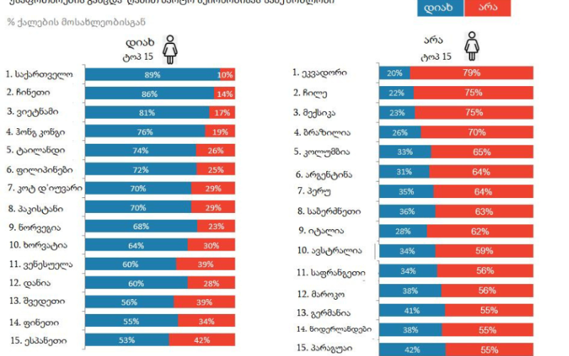GORBI: გლობალური კვლევის მიხედვით, საქართველოში ქალები ღამით ქუჩაში სიარულისას თავს ყველაზე უსაფრთხოდ გრძნობენ
