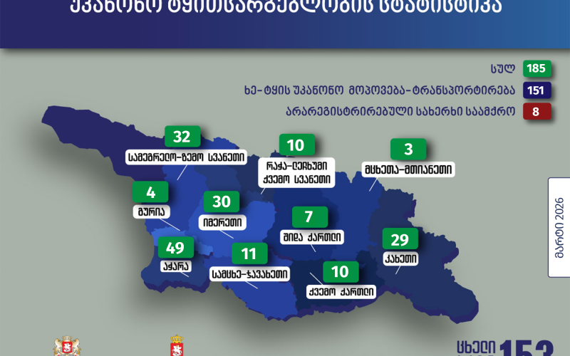 გარემოსდაცვითი ზედამხედველობის დეპარტამენტმა მარტში უკანონო ტყითსარგებლობის 185 ფაქტი გამოავლინა