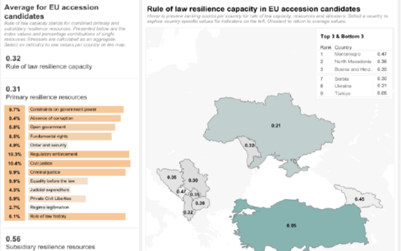 Resilio Access Project-ის კვლევით, საქართველომ, მონტენეგროსთან ერთად, ევროკავშირის კანდიდატ ქვეყნებს შორის კანონის…