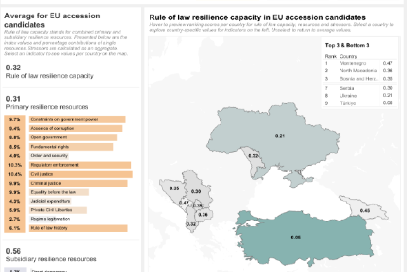 Resilio Access Project-ის კვლევით, საქართველომ, მონტენეგროსთან ერთად, ევროკავშირის კანდიდატ ქვეყნებს შორის კანონის…
