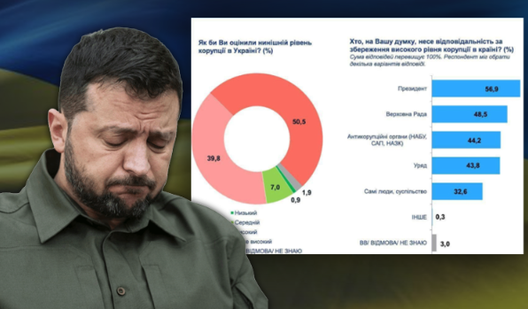SOCIS-ის კვლევის თანახმად, უკრაინელების 50.5% მიიჩნევს, რომ ქვეყანაში კორუფციის დონე ძალიან მაღალია, ხოლო 56.9%…