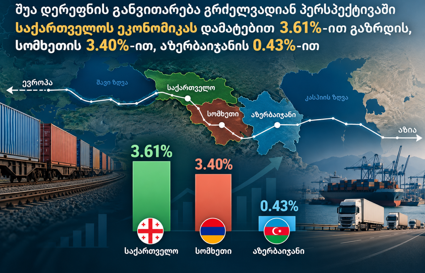 შუა დერეფნის განვითარება გრძელვადიან პერსპექტივაში საქართველოს ეკონომიკას დამატებით 3.61%-ით გაზრდის, სომხეთის 3.40%-ით…