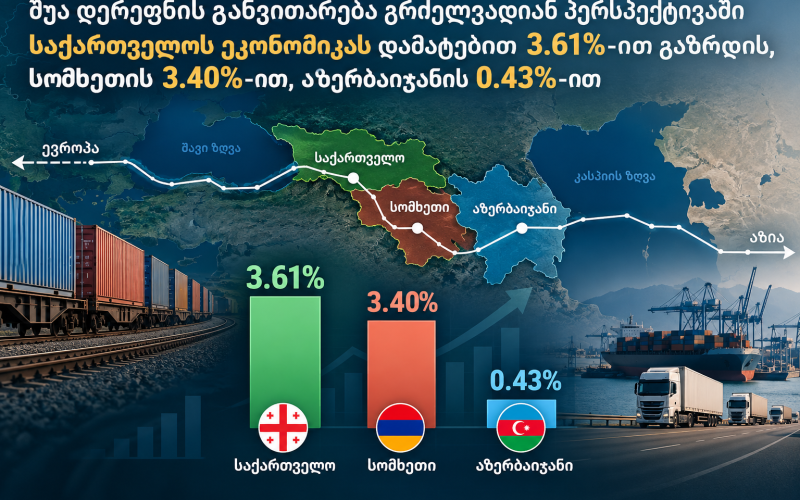 შუა დერეფნის განვითარება გრძელვადიან პერსპექტივაში საქართველოს ეკონომიკას დამატებით 3.61%-ით გაზრდის, სომხეთის 3.40%-ით…