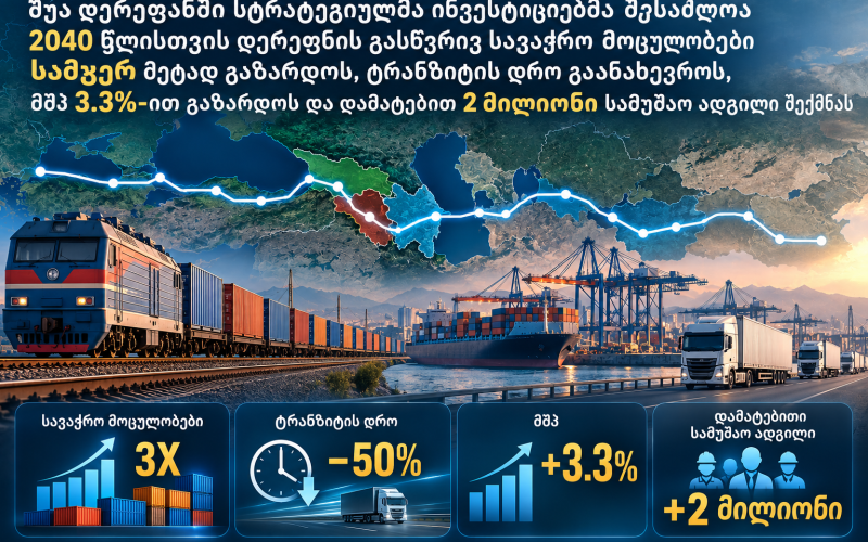 შუა დერეფანში სტრატეგიულმა ინვესტიციებმა შესაძლოა 2040 წლისთვის დერეფნის გასწვრივ სავაჭრო მოცულობები სამჯერ მეტად გაზარდოს…