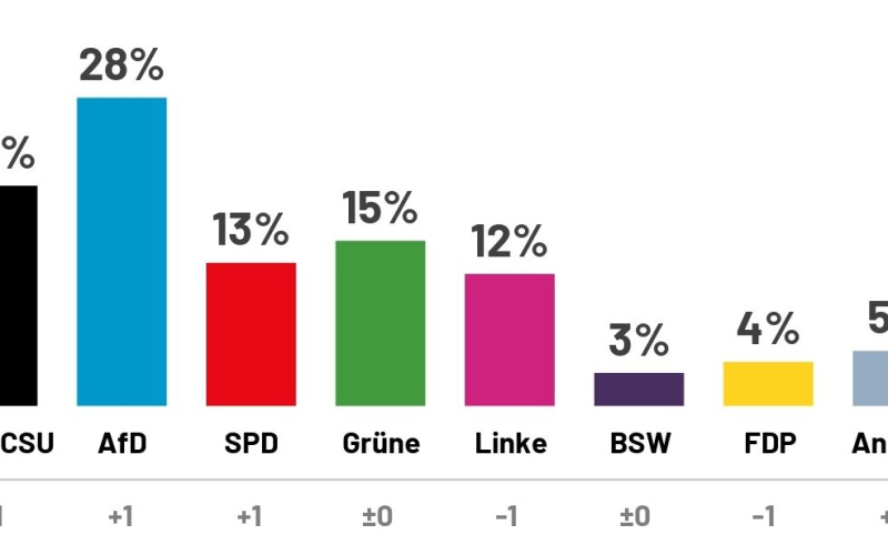 Ipsos Public Opinion Institute – „ალტერნატივა გერმანიისთვის“ რეიტინგი 28%-ს შეადგენს, ფრიდრიხ მერცის ბლოკის რეიტინგი კი…