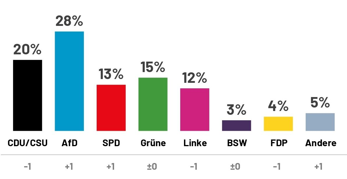 Ipsos Public Opinion Institute – „ალტერნატივა გერმანიისთვის“ რეიტინგი 28%-ს შეადგენს, ფრიდრიხ მერცის ბლოკის რეიტინგი კი…
